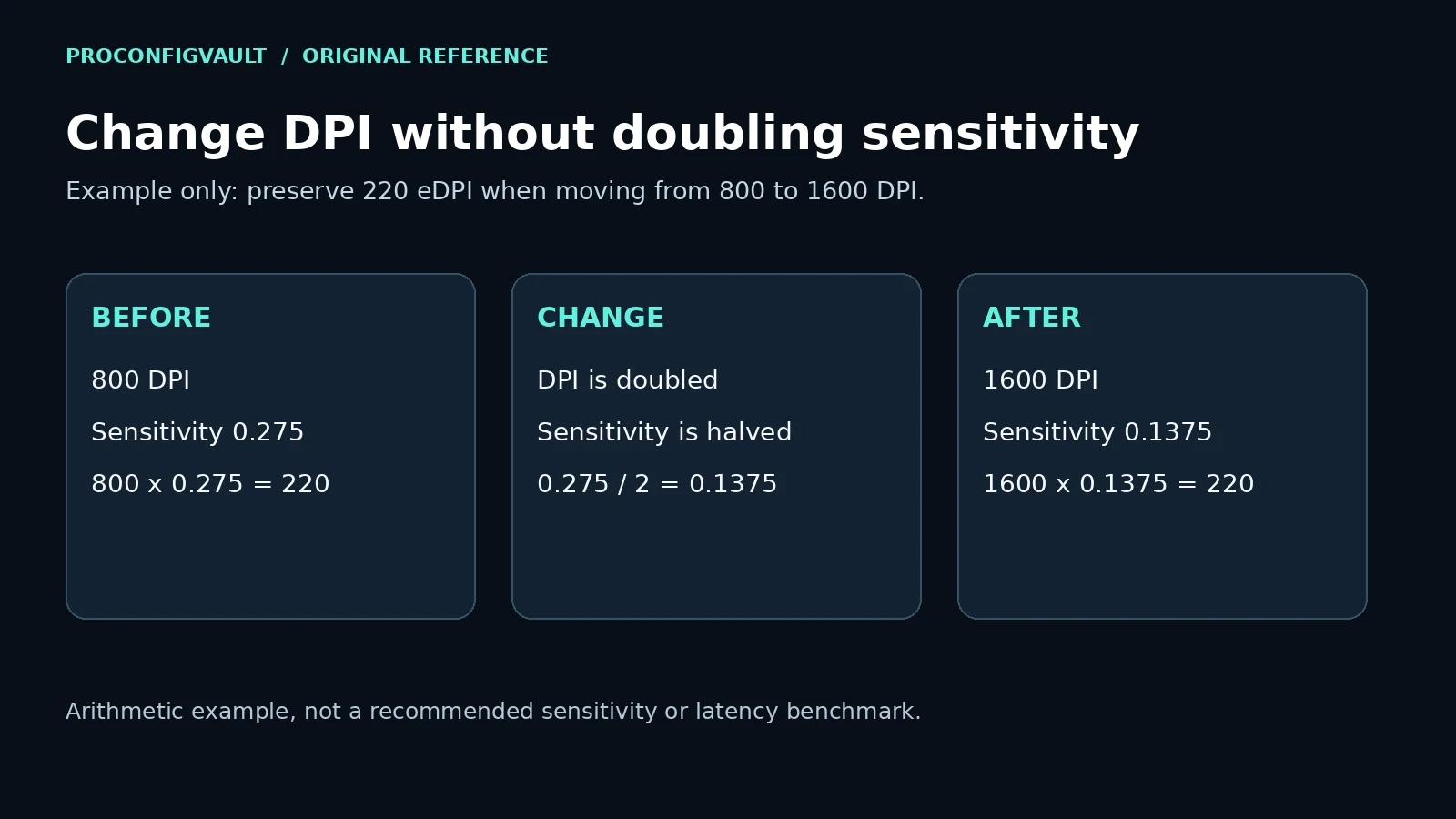 800 DPI at 0.275 and 1600 DPI at 0.1375 both equal 220 eDPI.