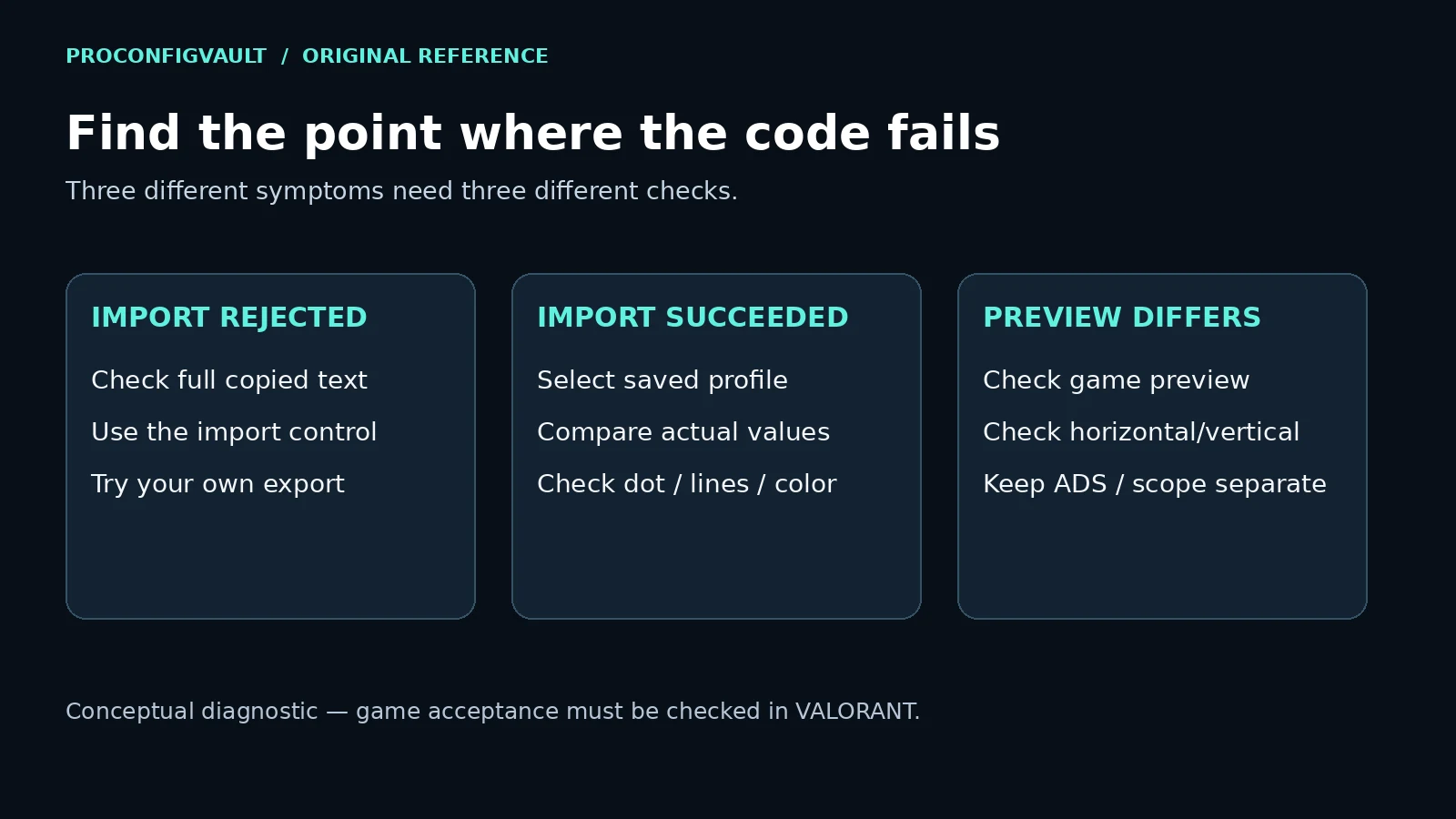 Conceptual diagram of rejected import, saved-profile and preview-difference checks.